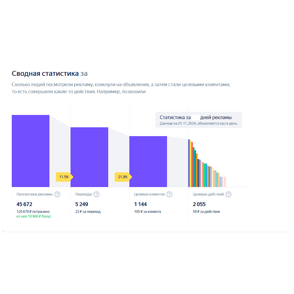 Сводная статистика Яндекс Бизнес